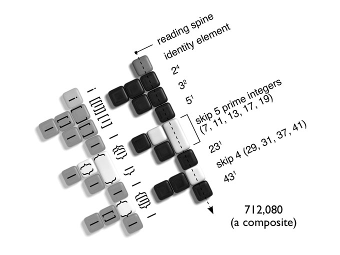 Kenneth A. Huff, An example from the Encoding with prime factors body of work.